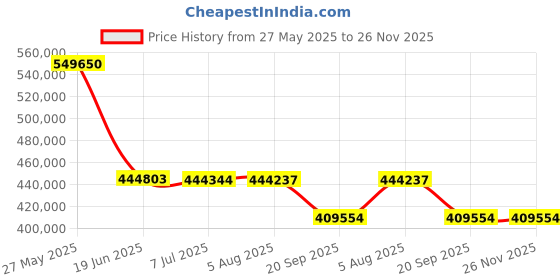 flipkart.com BenQ LK935 5500 Lumen 4K Laser Conference Room Projector (5500 lm) Portable Projector Price History Graph from 27 May 2025 to 26 Nov 2025