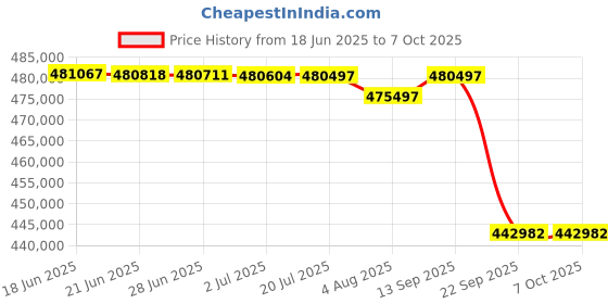 flipkart.com BenQ LK936ST - 4K HDR Short-Throw Laser Projector (5100 lm) Portable Projector Price History Graph from 18 Jun 2025 to 6 Oct 2025