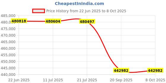 flipkart.com BenQ LK936ST 4K Short-Throw BlueCore Laser Projector (20000 lm) Portable Projector Price History Graph from 22 Jun 2025 to 8 Oct 2025