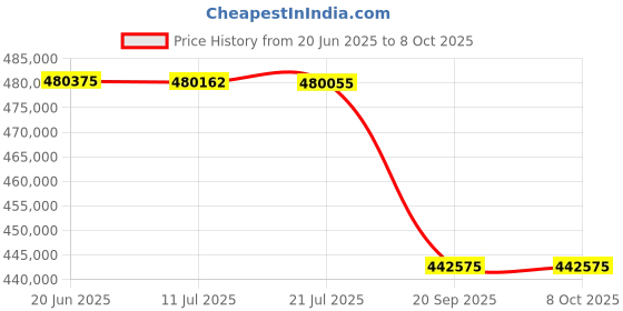 flipkart.com BenQ LK936ST 4K Short-Throw BlueCore Laser Projector (5100 lm) Portable Projector Price History Graph from 20 Jun 2025 to 8 Oct 2025
