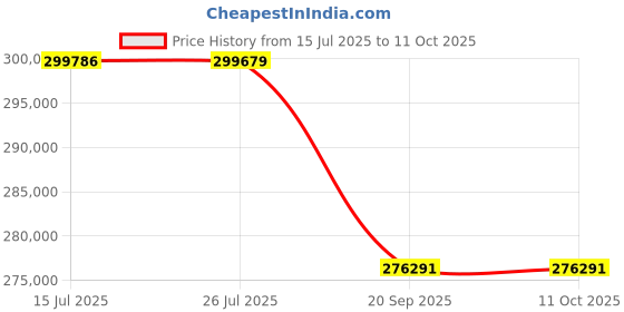 flipkart.com BenQ LU935 6000lms WUXGA Conference Room Projector (6000 lm) Portable Projector Price History Graph from 15 Jul 2025 to 11 Oct 2025