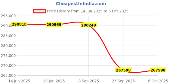 flipkart.com BenQ LU935ST Laser Projector with 5500 Lumens & Short Throw Lens (5500 lm) Portable Projector Price History Graph from 14 Jun 2025 to 5 Oct 2025
