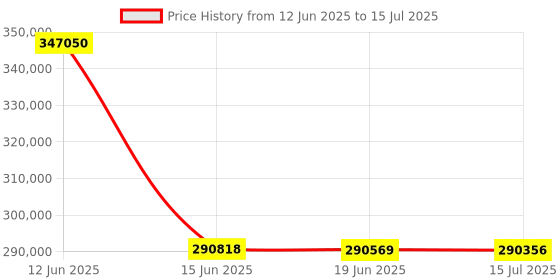 flipkart.com BenQ LU935ST Laser Projector with 5500 Lumens & Short Throw Lens (5500 lm) Portable Projector Price History Graph from 12 Jun 2025 to 15 Jul 2025