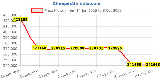 flipkart.com BenQ LU960ST2 5200-Lumen WUXGA Short-Throw Laser DLP Projector (5200 lm) Portable Projector Price History Graph from 14 Jun 2025 to 7 Oct 2025