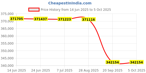 flipkart.com BenQ LU960ST2 5200lms WUXGA Short Throw Installation Projector (5200 lm) Portable Projector Price History Graph from 14 Jun 2025 to 5 Oct 2025