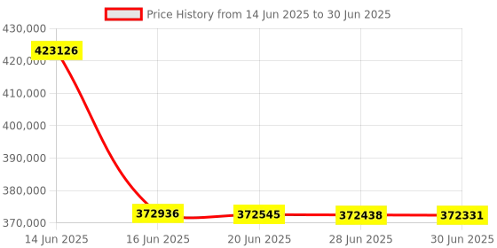 flipkart.com BenQ LU960ST2 5200lms WUXGA Short Throw Installation Projector (5200 lm) Portable Projector Price History Graph from 14 Jun 2025 to 30 Jun 2025