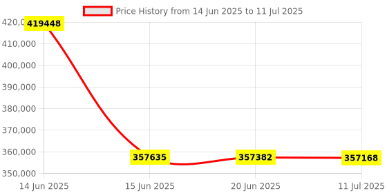 flipkart.com BenQ LU960UST 5200lms WUXGA Installation Projector (5200 lm) Portable Projector Price History Graph from 14 Jun 2025 to 11 Jul 2025