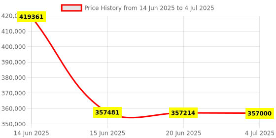 flipkart.com BenQ LU960UST 5200lms WUXGA Installation Projector (5200 lm) Portable Projector Price History Graph from 14 Jun 2025 to 4 Jul 2025