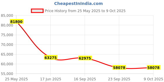 flipkart.com BenQ LW550 3000lms WXGA LED Meeting Room Projector (3500 lm) Portable Projector Price History Graph from 25 May 2025 to 9 Oct 2025