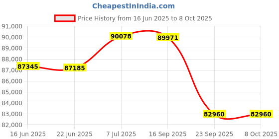 flipkart.com BenQ LW650 4000 ANSI lms WXGA Laser Meeting Room Projector (4000 lm) Portable Projector Price History Graph from 16 Jun 2025 to 8 Oct 2025