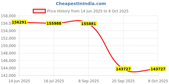 flipkart.com BenQ LW855UST 3500AL WXGA Laser Ultra Short Throw Interactive Projector (3500 lm) Portable Projector Price History Graph from 14 Jun 2025 to 7 Oct 2025