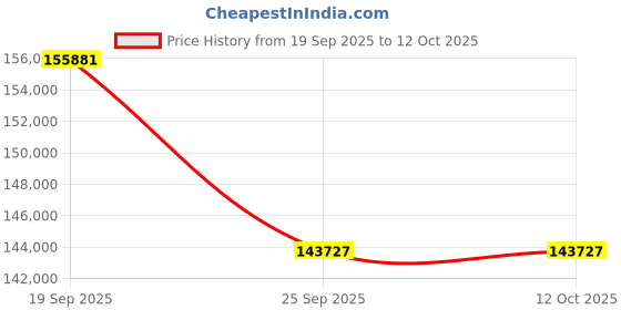 flipkart.com BenQ LW855UST 3500AL WXGA Laser Ultra Short Throw Interactive Projector (3500 lm) Portable Projector Price History Graph from 19 Sep 2025 to 11 Oct 2025