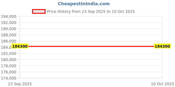 flipkart.com BenQ LW855UST WXGA Laser Projector (3500 lm) Portable Projector Price History Graph from 23 Sep 2025 to 10 Oct 2025
