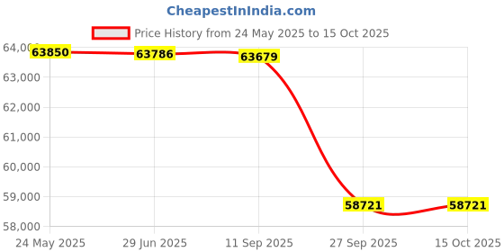 flipkart.com BenQ MH560 (3800 lm) Portable Projector Price History Graph from 24 May 2025 to 15 Oct 2025