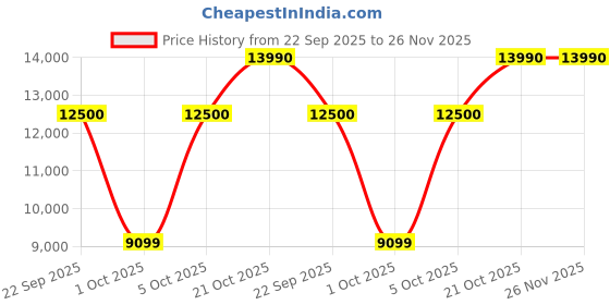 flipkart.com BenQ MOBIUZ 60.96 cm (24 inch) Full HD LED Backlit VA Panel Bezel-Less HDR10, Light Tuner, Color Vibrance, Black Equalizer, 2.5Wx2 treVolo Speakers, HDMI, DP Gaming Monitor (EX240N) Price History Graph from 22 Sep 2025 to 25 Nov 2025