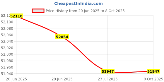 flipkart.com BenQ MX808STH Multimedia Projector (3600 lm) Portable Projector Price History Graph from 20 Jun 2025 to 8 Oct 2025