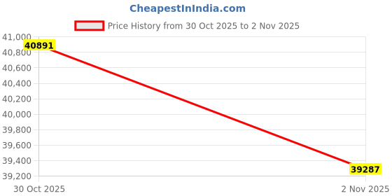 flipkart.com BenQ Standard Throw (0.91 to 2.5) Multimedia Projector (4500 lm) Portable Projector Price History Graph from 30 Oct 2025 to 2 Nov 2025