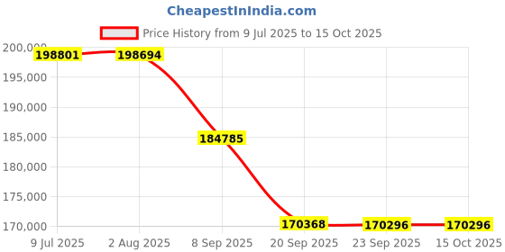 flipkart.com BenQ TK700 (3200 lm) Portable Projector Price History Graph from 9 Jul 2025 to 15 Oct 2025