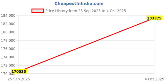 flipkart.com BenQ TK700 4K UHD Projector (3200 lm) Projector Price History Graph from 25 Sep 2025 to 4 Oct 2025
