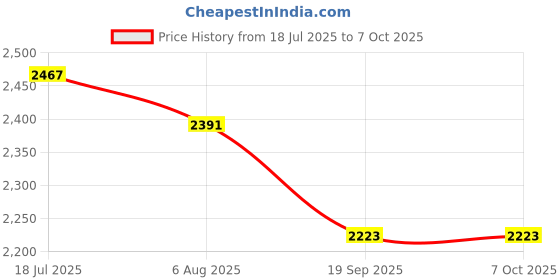 flipkart.com Benro T880EX Digital Camera Tripod Kit For Professional & Casual Use Tripod Price History Graph from 18 Jul 2025 to 6 Oct 2025