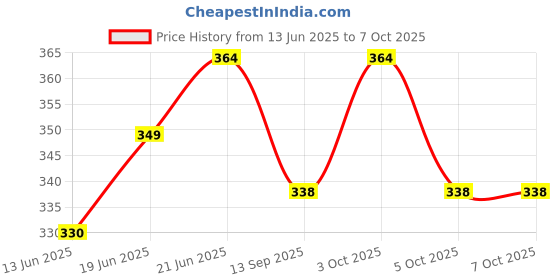 flipkart.com benson High quality 5 mode LED 3W rechargeable high power emergency light 5 hrs Torch Emergency Light benson Price History Graph from 13 Jun 2025 to 7 Oct 2025