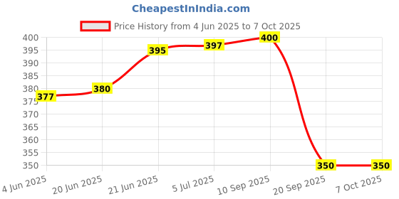 flipkart.com benson New rechargeable 3W LED powerful 300 meter range flashlight torch Torch benson Price History Graph from 4 Jun 2025 to 6 Oct 2025