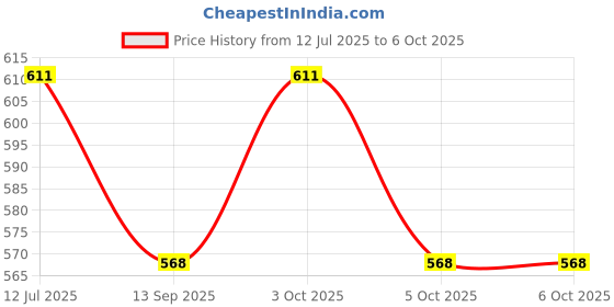 flipkart.com benson Rechargeable 3 mode LED powerful 10W flashlight emergency torch 5 hrs Torch Emergency Light benson Price History Graph from 12 Jul 2025 to 5 Oct 2025