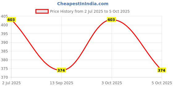 flipkart.com benson Rechargeable Mini USB LED Light COD 3 Modes Flash Light Torch 5 hrs Torch Emergency Light benson Price History Graph from 2 Jul 2025 to 5 Oct 2025