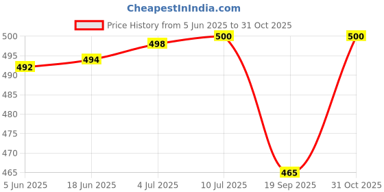 flipkart.com Benson Rechargeable Portable Facial Hair Remover for Women Face Upper Mustache Cordless Epilator Price History Graph from 5 Jun 2025 to 31 Oct 2025