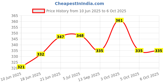flipkart.com benson Rechargeable Torch Super Biright Pocket Mini Zoom COB USB Charging 5 hrs Torch Emergency Light benson Price History Graph from 10 Jun 2025 to 5 Oct 2025
