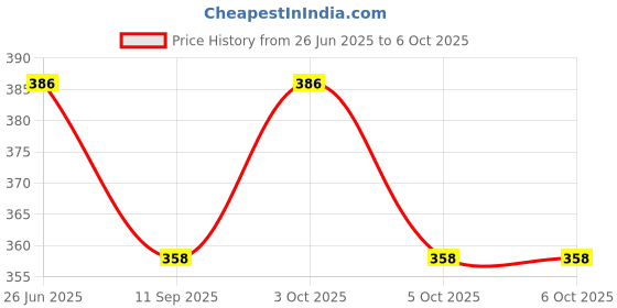 flipkart.com benson Rechargeable USB Mini Torch Light,Ultra Brightest Small Flash Light Torch 3 hrs Torch Emergency Light benson Price History Graph from 26 Jun 2025 to 5 Oct 2025