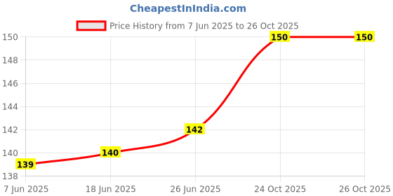 flipkart.com benstar Black Boxing Hand warp cotton Material Boxing Hand Wrap benstar Price History Graph from 7 Jun 2025 to 26 Oct 2025