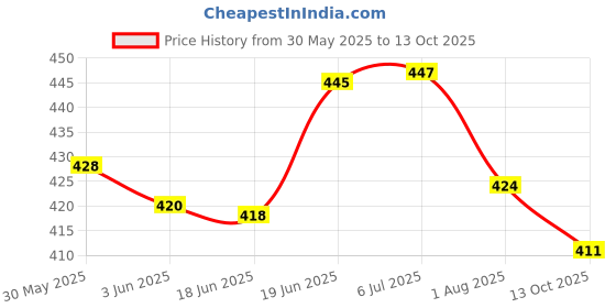 flipkart.com benstar Black Skating Guard Kit, Protective Skating Guard Skating Guard Combo (Pink) Skating Guard Combo benstar Price History Graph from 30 May 2025 to 13 Oct 2025