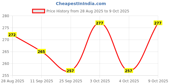 flipkart.com benstar SKATING PROTECTIVE HELMET, Kids Cycle Helmet Cycling Helmet, (age 5-15 year) Skating Helmet benstar Price History Graph from 28 Aug 2025 to 9 Oct 2025