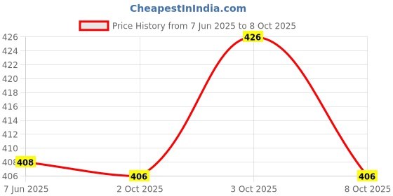 flipkart.com benstitch Men Pure Silk Kurta Churidar Set benstitch Price History Graph from 7 Jun 2025 to 8 Oct 2025