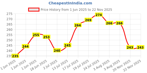 flipkart.com bensulph Anti-microbial q.s. Dog Shampoo bensulph Price History Graph from 1 Jun 2025 to 22 Nov 2025