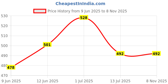 flipkart.com supvox Bent Drinking Straw supvox Price History Graph from 9 Jun 2025 to 7 Nov 2025