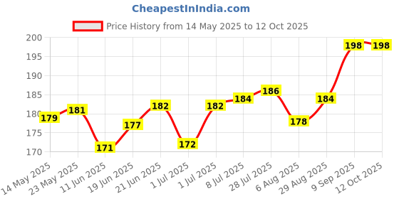 flipkart.com save Bent Drinking Straw save Price History Graph from 14 May 2025 to 12 Oct 2025