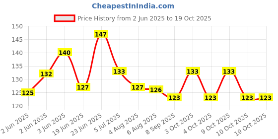flipkart.com spadeaces Bent Drinking Straw spadeaces Price History Graph from 2 Jun 2025 to 19 Oct 2025