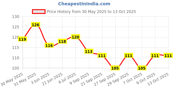 flipkart.com vadhavan Bent Drinking Straw vadhavan Price History Graph from 30 May 2025 to 13 Oct 2025
