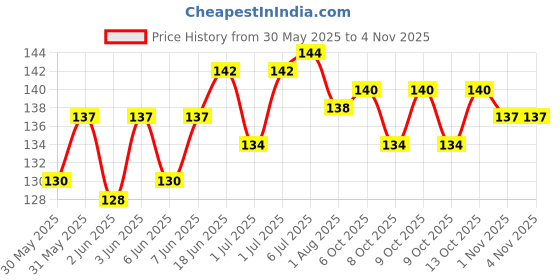 flipkart.com shriya Bent Drinking Straw shriya Price History Graph from 30 May 2025 to 3 Nov 2025