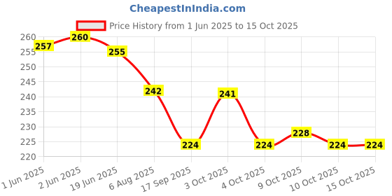 flipkart.com store2508 Bent Drinking Straw store2508 Price History Graph from 1 Jun 2025 to 14 Oct 2025