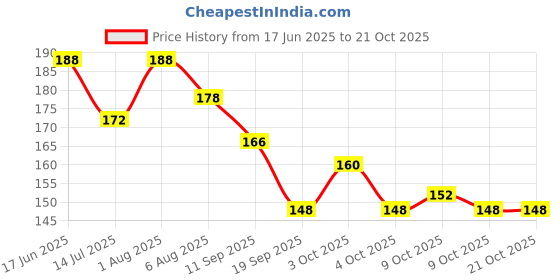 flipkart.com shuang you Bent Drinking Straw shuang you Price History Graph from 17 Jun 2025 to 20 Oct 2025