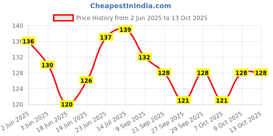 flipkart.com vadhavan Bent Drinking Straw vadhavan Price History Graph from 2 Jun 2025 to 13 Oct 2025