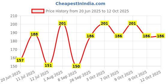 flipkart.com mega shine Bent Drinking Straw mega shine Price History Graph from 20 Jun 2025 to 12 Oct 2025