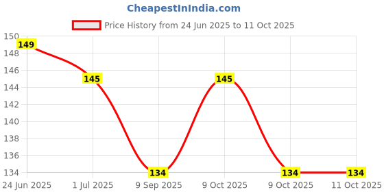 flipkart.com ankev Bent Drinking Straw ankev Price History Graph from 24 Jun 2025 to 11 Oct 2025