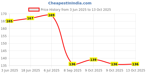 flipkart.com collapsible Bent Drinking Straw collapsible Price History Graph from 3 Jun 2025 to 13 Oct 2025