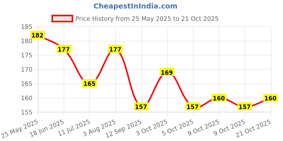 flipkart.com shuang you Bent Drinking Straw shuang you Price History Graph from 25 May 2025 to 20 Oct 2025