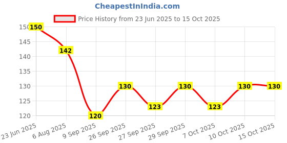 flipkart.com wanqlyn Bent Drinking Straw wanqlyn Price History Graph from 23 Jun 2025 to 14 Oct 2025