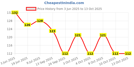 flipkart.com vadhavan Bent Drinking Straw vadhavan Price History Graph from 3 Jun 2025 to 13 Oct 2025